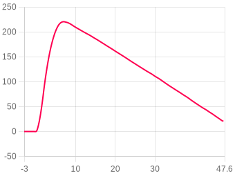 Flight 3056 chart