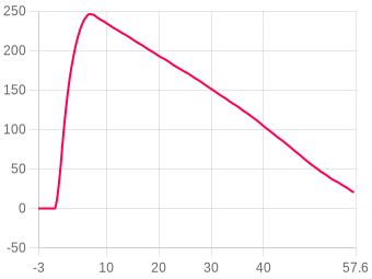 Flight 3057 chart